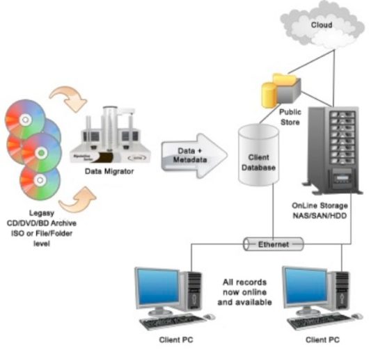 Data Archiving Migration to Online Storage | Formats Unlimited